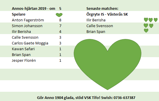 Superettan: Annos Gröna Hjärtan – Omgång 5 - ANNO 1904