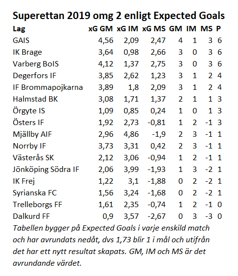 Superettan: Omgång 2, XG Och Tabell - ANNO 1904