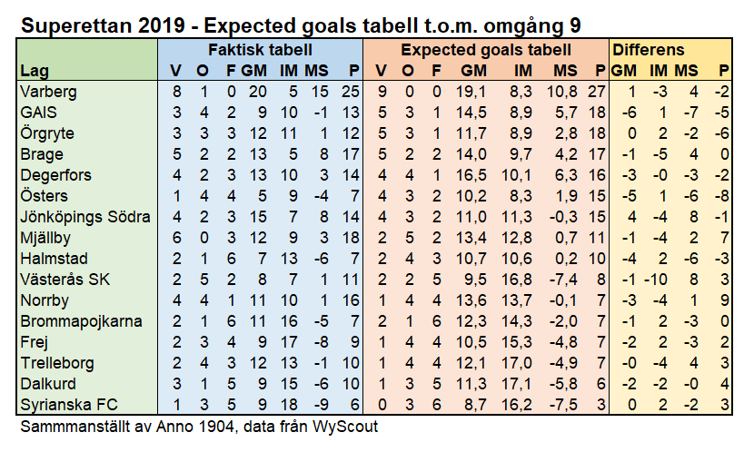 Expected Goals Stor Genomgang Av Alla Lag I Superettan Hur Ser