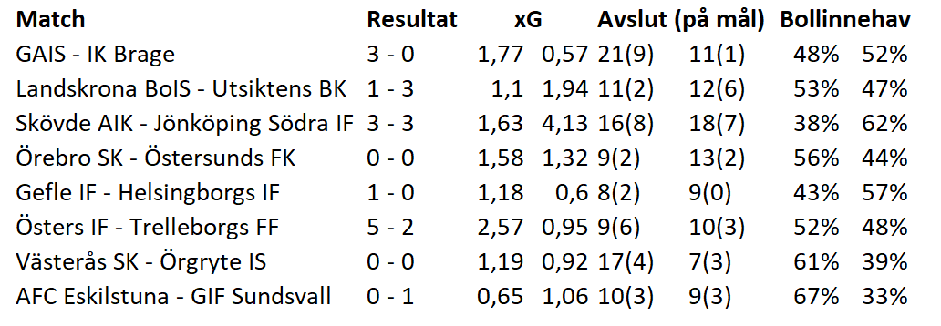 Statistik Superettan 2023 – Omgång 2 - ANNO 1904